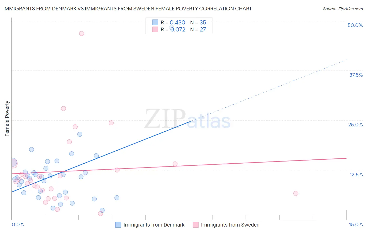 Immigrants from Denmark vs Immigrants from Sweden Female Poverty