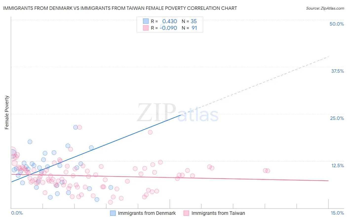 Immigrants from Denmark vs Immigrants from Taiwan Female Poverty