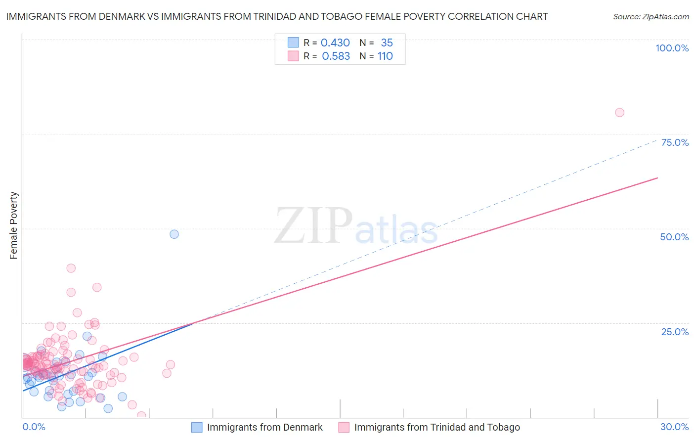 Immigrants from Denmark vs Immigrants from Trinidad and Tobago Female Poverty