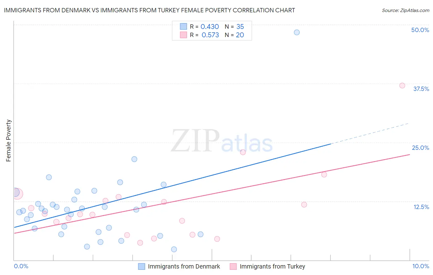 Immigrants from Denmark vs Immigrants from Turkey Female Poverty