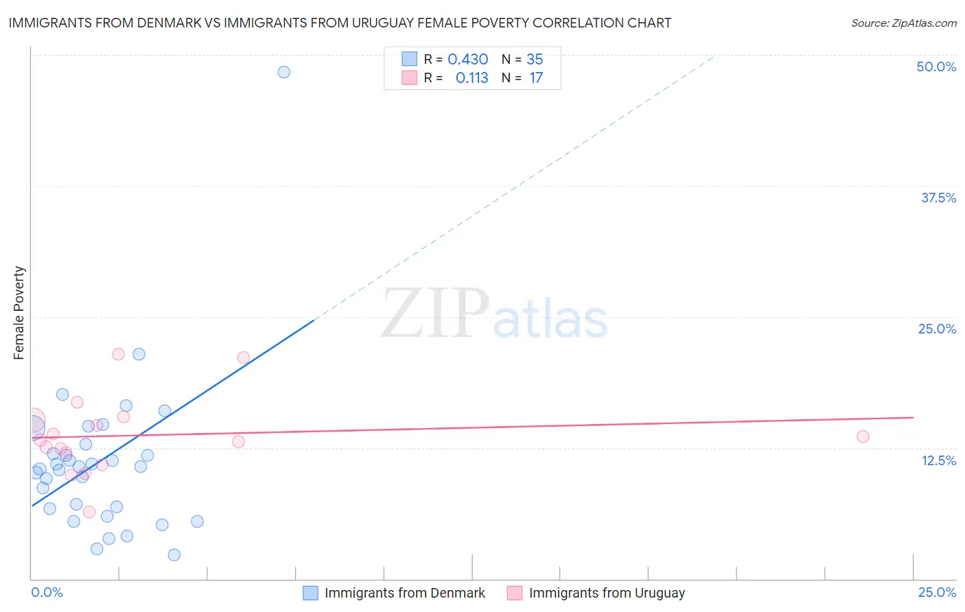 Immigrants from Denmark vs Immigrants from Uruguay Female Poverty