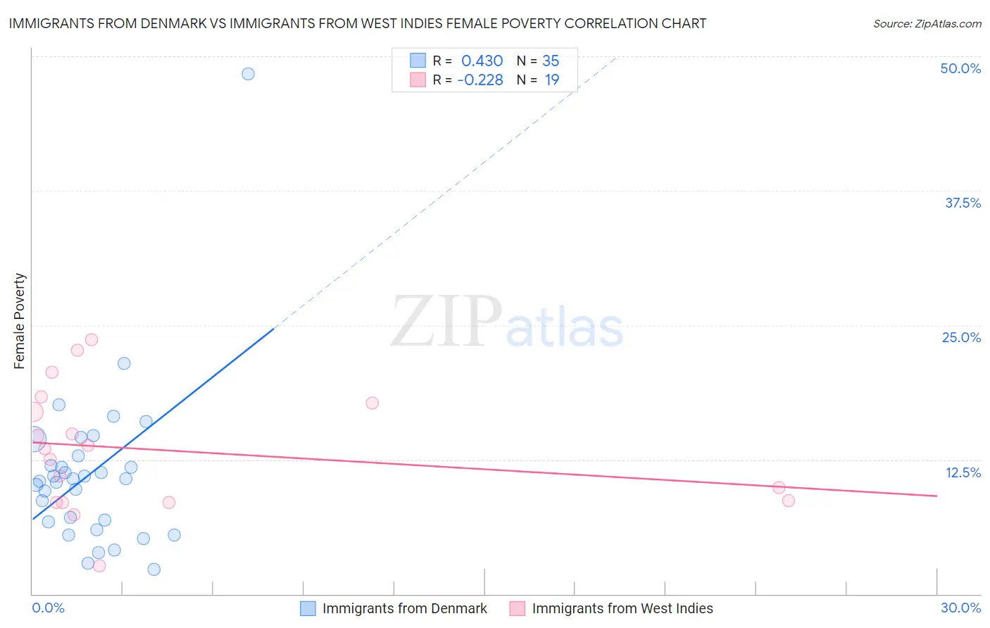 Immigrants from Denmark vs Immigrants from West Indies Female Poverty