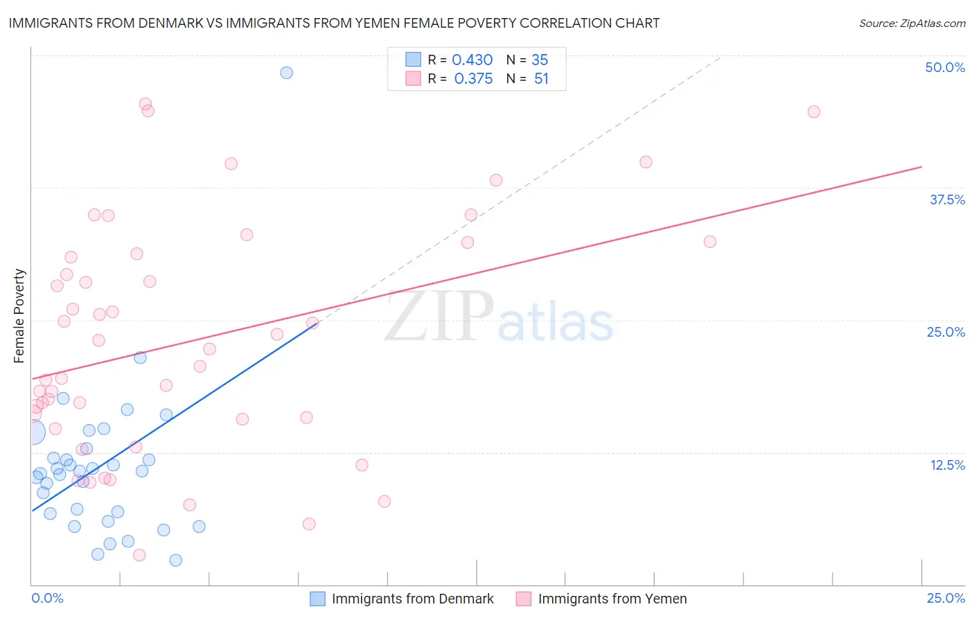 Immigrants from Denmark vs Immigrants from Yemen Female Poverty