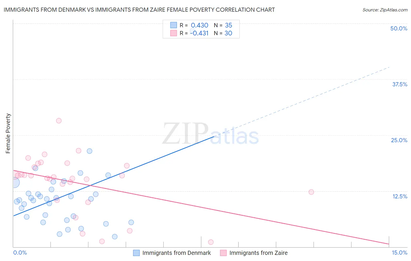 Immigrants from Denmark vs Immigrants from Zaire Female Poverty