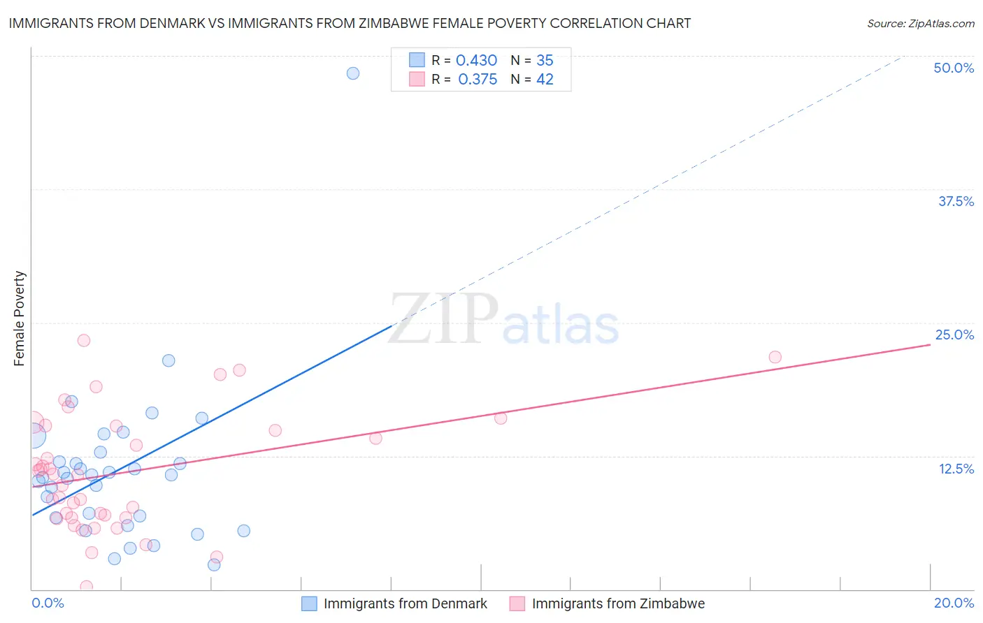 Immigrants from Denmark vs Immigrants from Zimbabwe Female Poverty