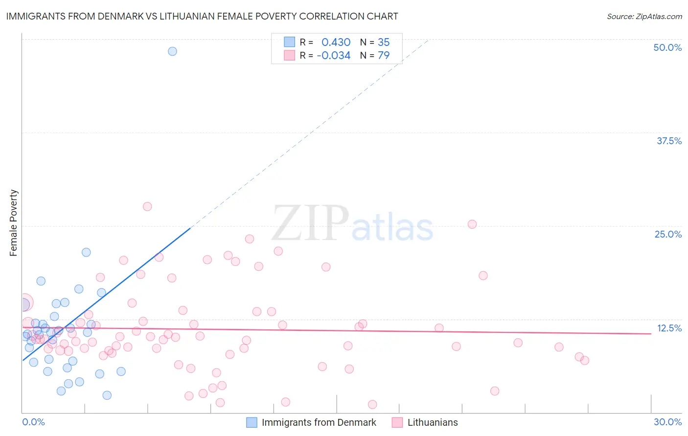 Immigrants from Denmark vs Lithuanian Female Poverty