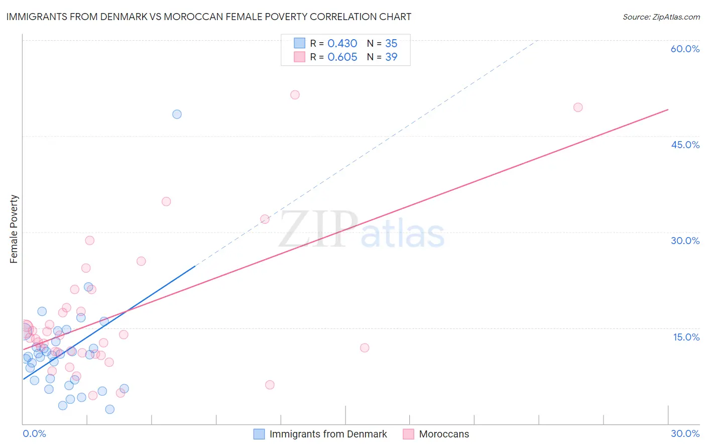 Immigrants from Denmark vs Moroccan Female Poverty