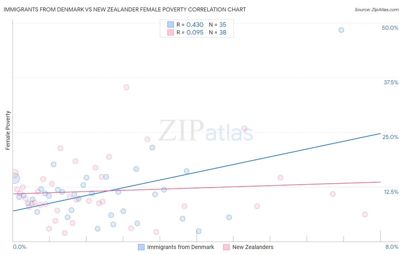 Immigrants from Denmark vs New Zealander Female Poverty