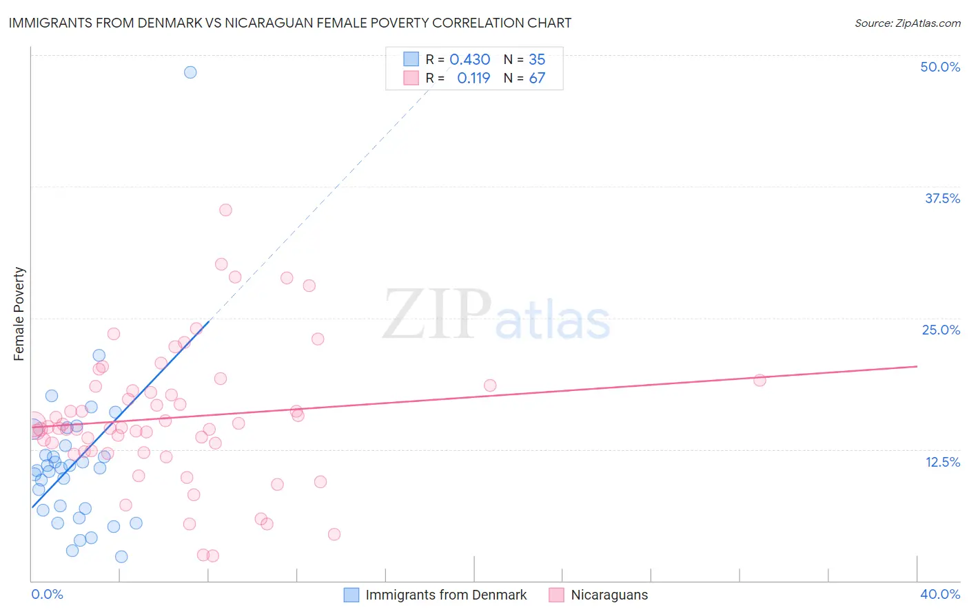 Immigrants from Denmark vs Nicaraguan Female Poverty