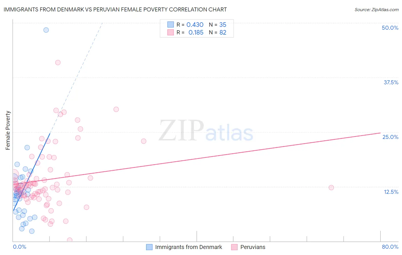Immigrants from Denmark vs Peruvian Female Poverty