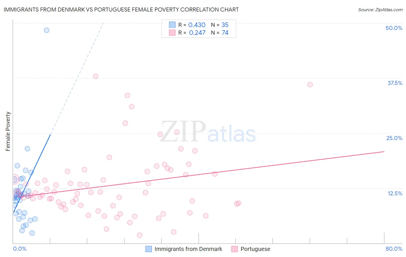 Immigrants from Denmark vs Portuguese Female Poverty