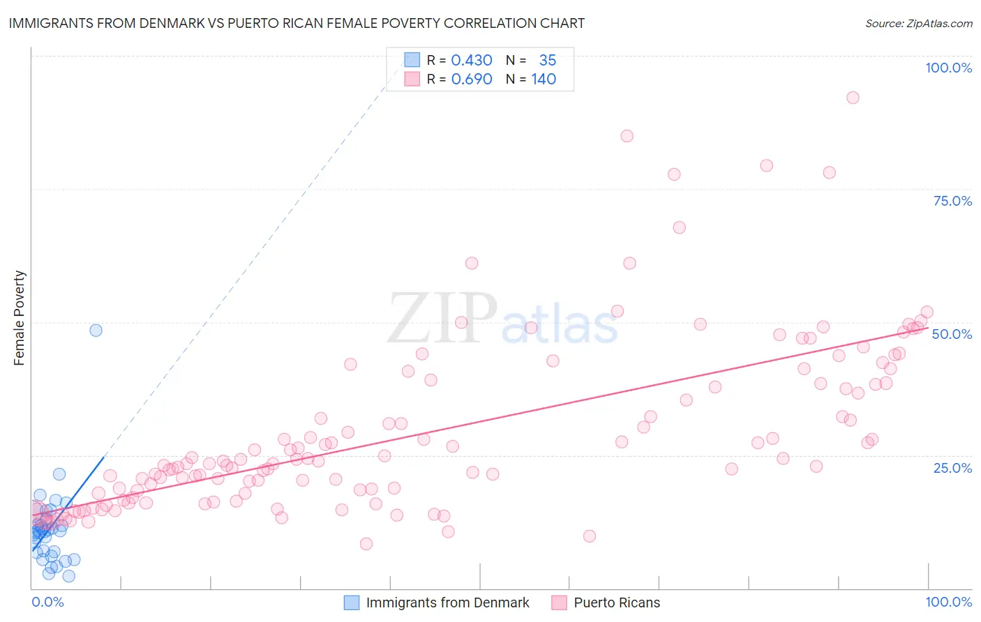 Immigrants from Denmark vs Puerto Rican Female Poverty