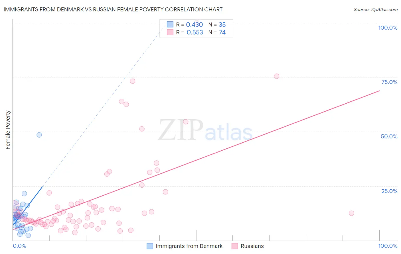 Immigrants from Denmark vs Russian Female Poverty