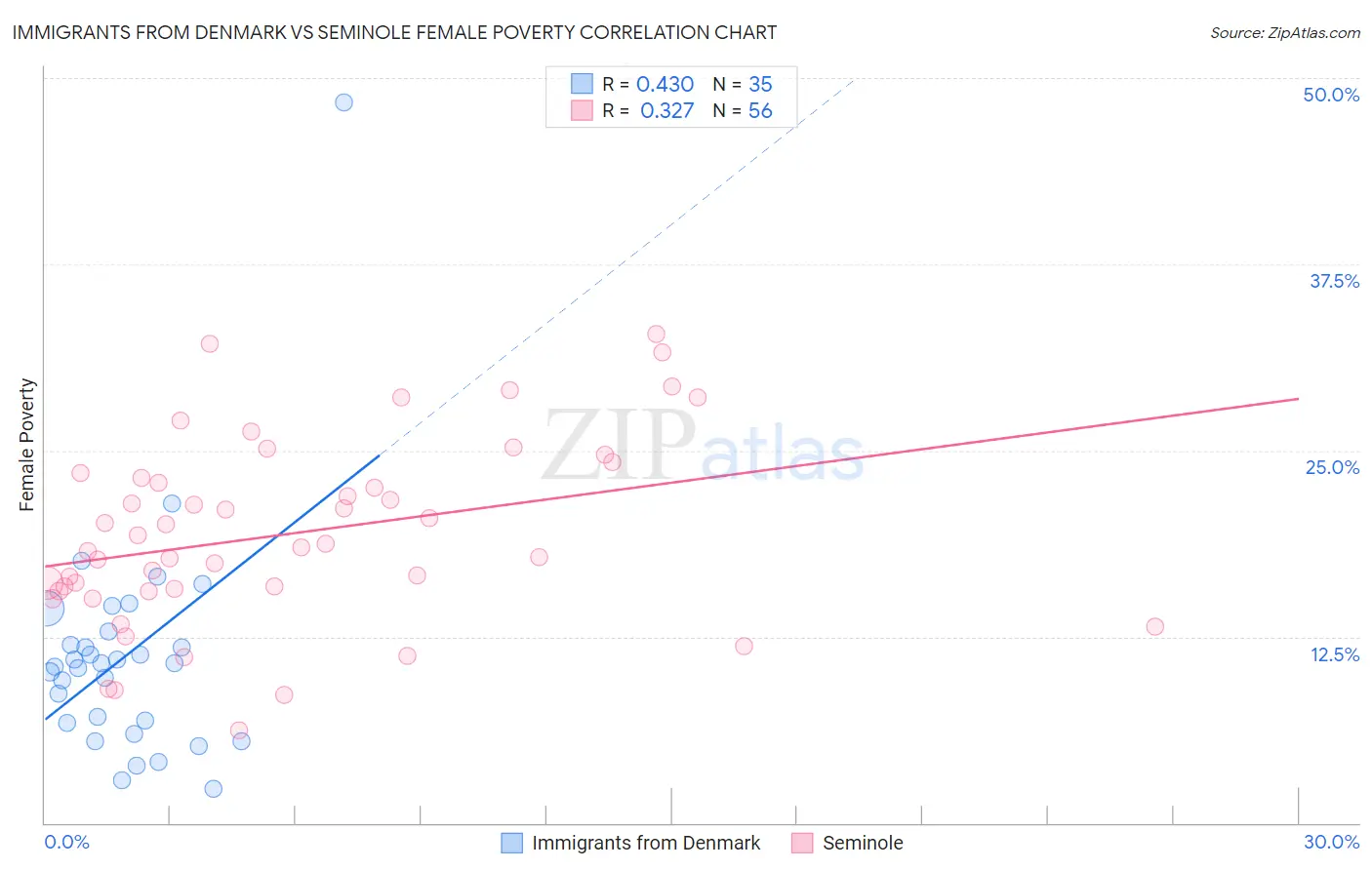 Immigrants from Denmark vs Seminole Female Poverty