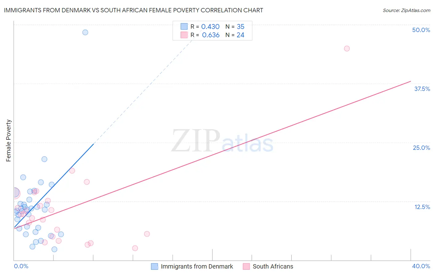 Immigrants from Denmark vs South African Female Poverty