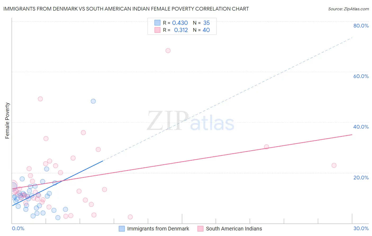 Immigrants from Denmark vs South American Indian Female Poverty