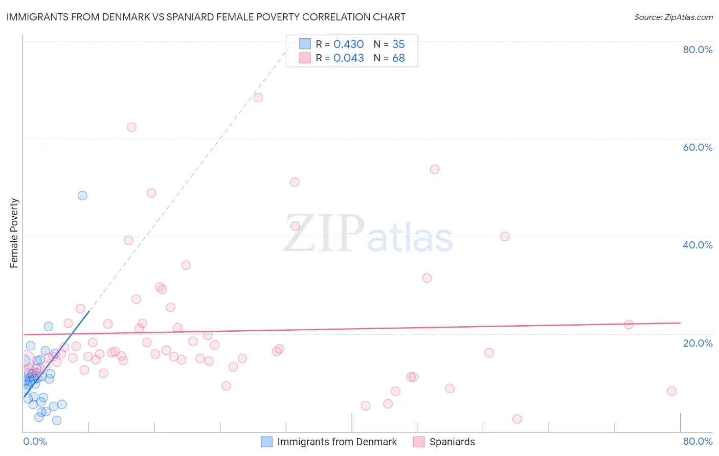 Immigrants from Denmark vs Spaniard Female Poverty