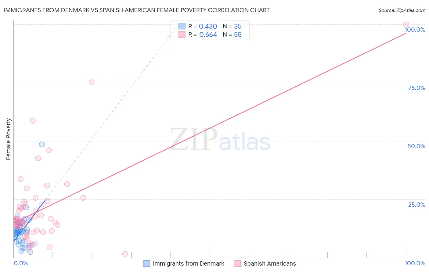 Immigrants from Denmark vs Spanish American Female Poverty