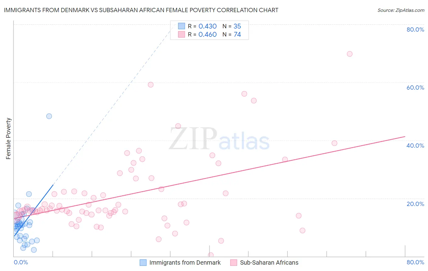Immigrants from Denmark vs Subsaharan African Female Poverty