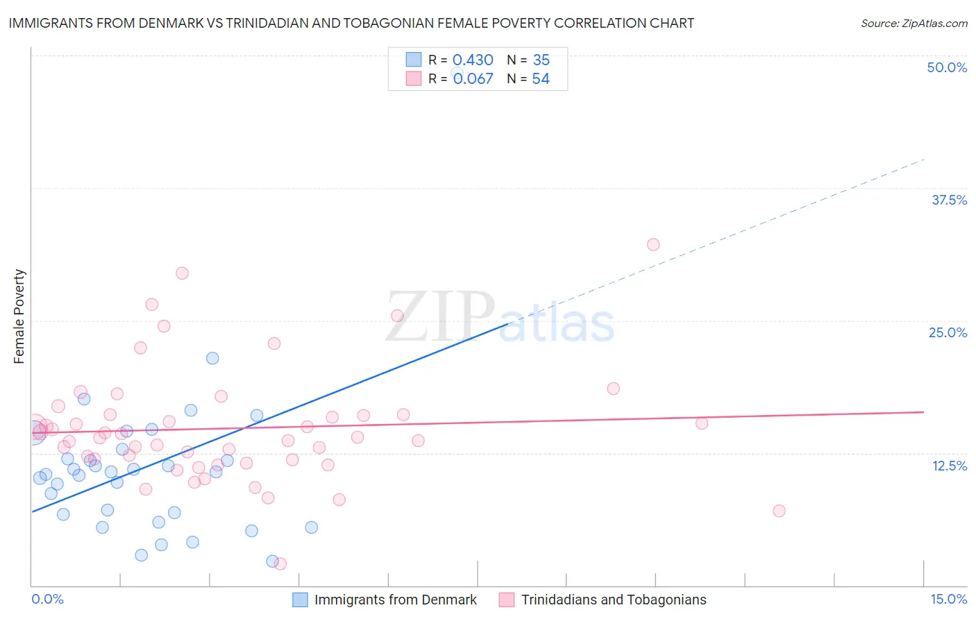 Immigrants from Denmark vs Trinidadian and Tobagonian Female Poverty