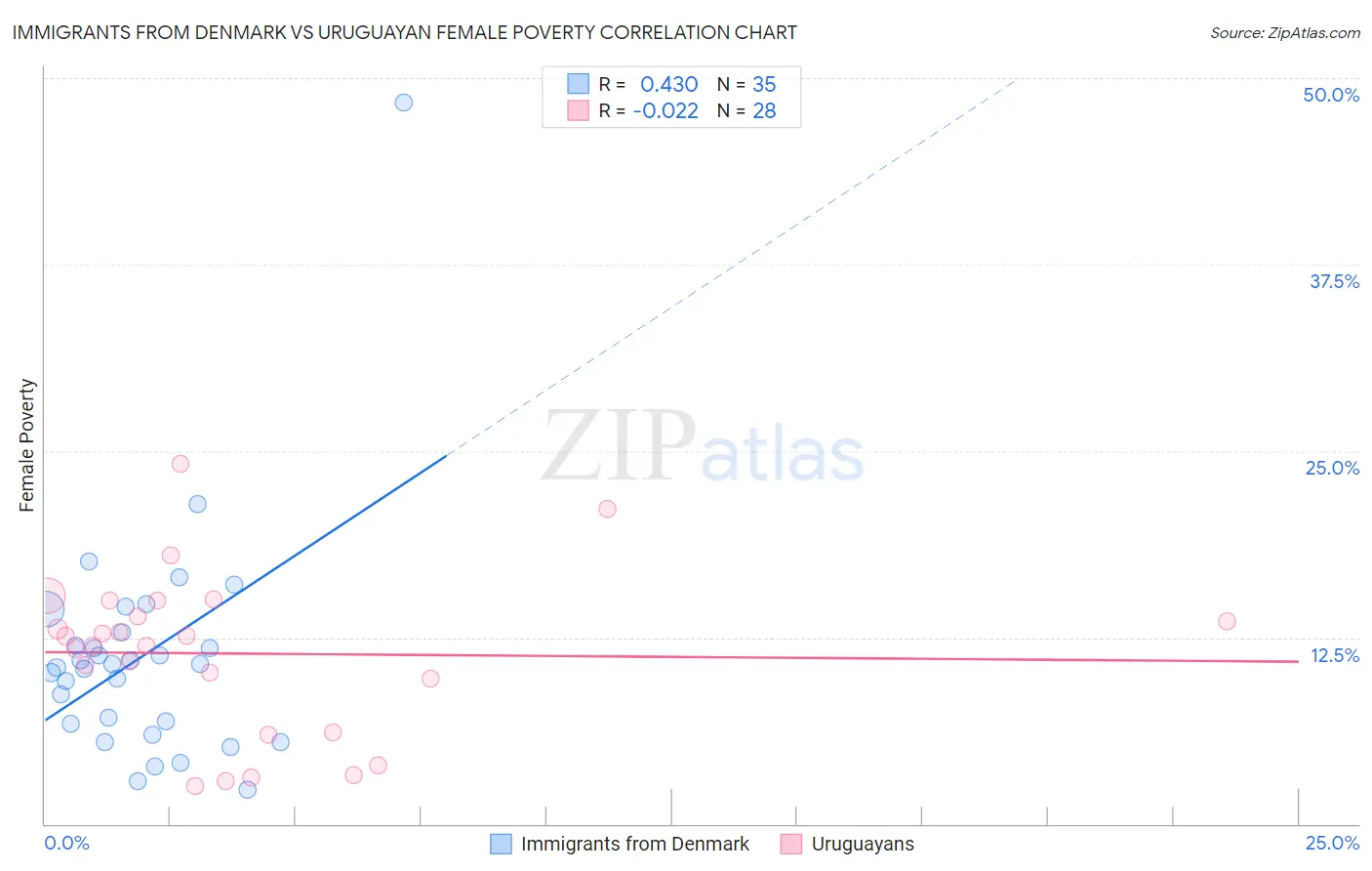 Immigrants from Denmark vs Uruguayan Female Poverty