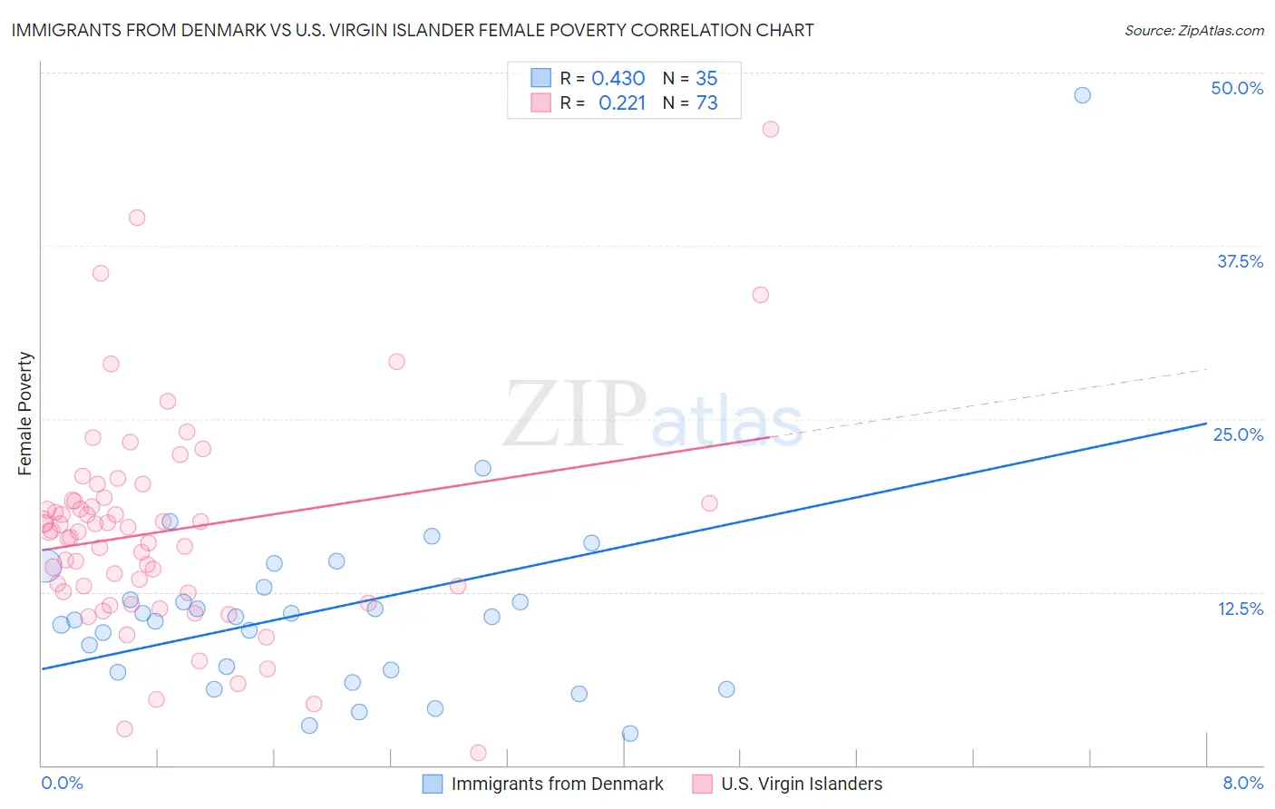 Immigrants from Denmark vs U.S. Virgin Islander Female Poverty