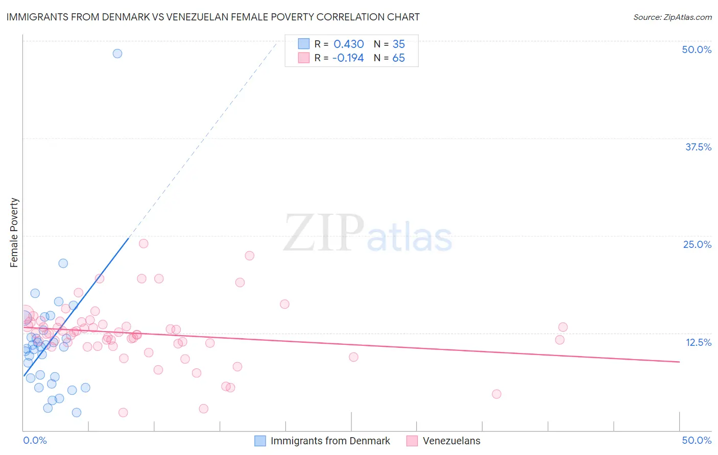 Immigrants from Denmark vs Venezuelan Female Poverty
