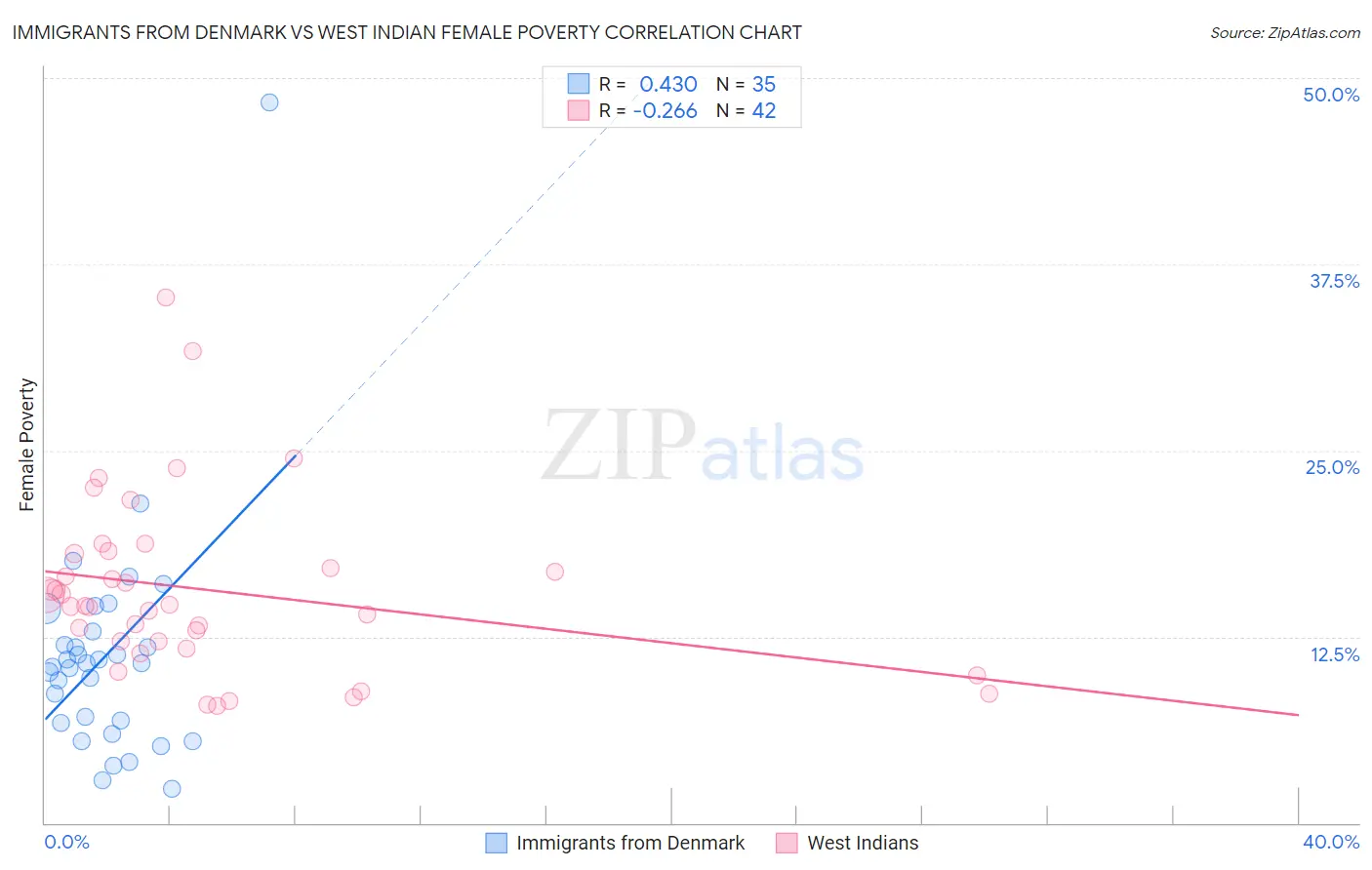 Immigrants from Denmark vs West Indian Female Poverty