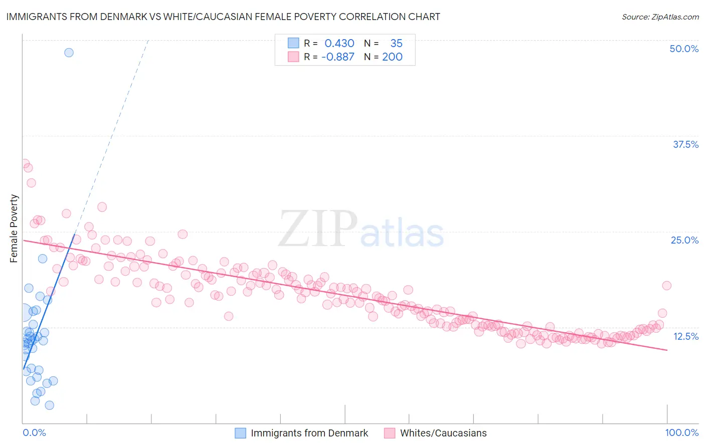 Immigrants from Denmark vs White/Caucasian Female Poverty