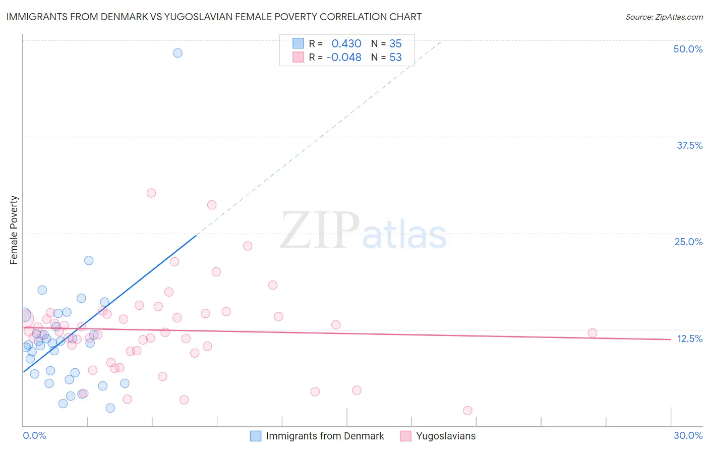 Immigrants from Denmark vs Yugoslavian Female Poverty