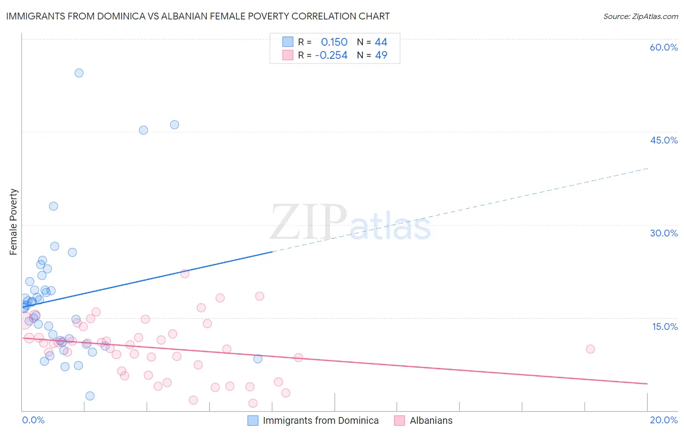 Immigrants from Dominica vs Albanian Female Poverty