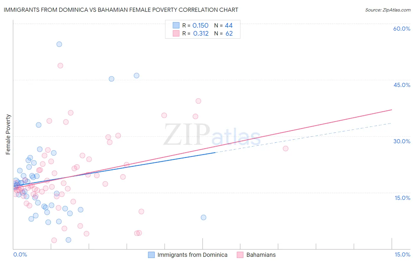 Immigrants from Dominica vs Bahamian Female Poverty