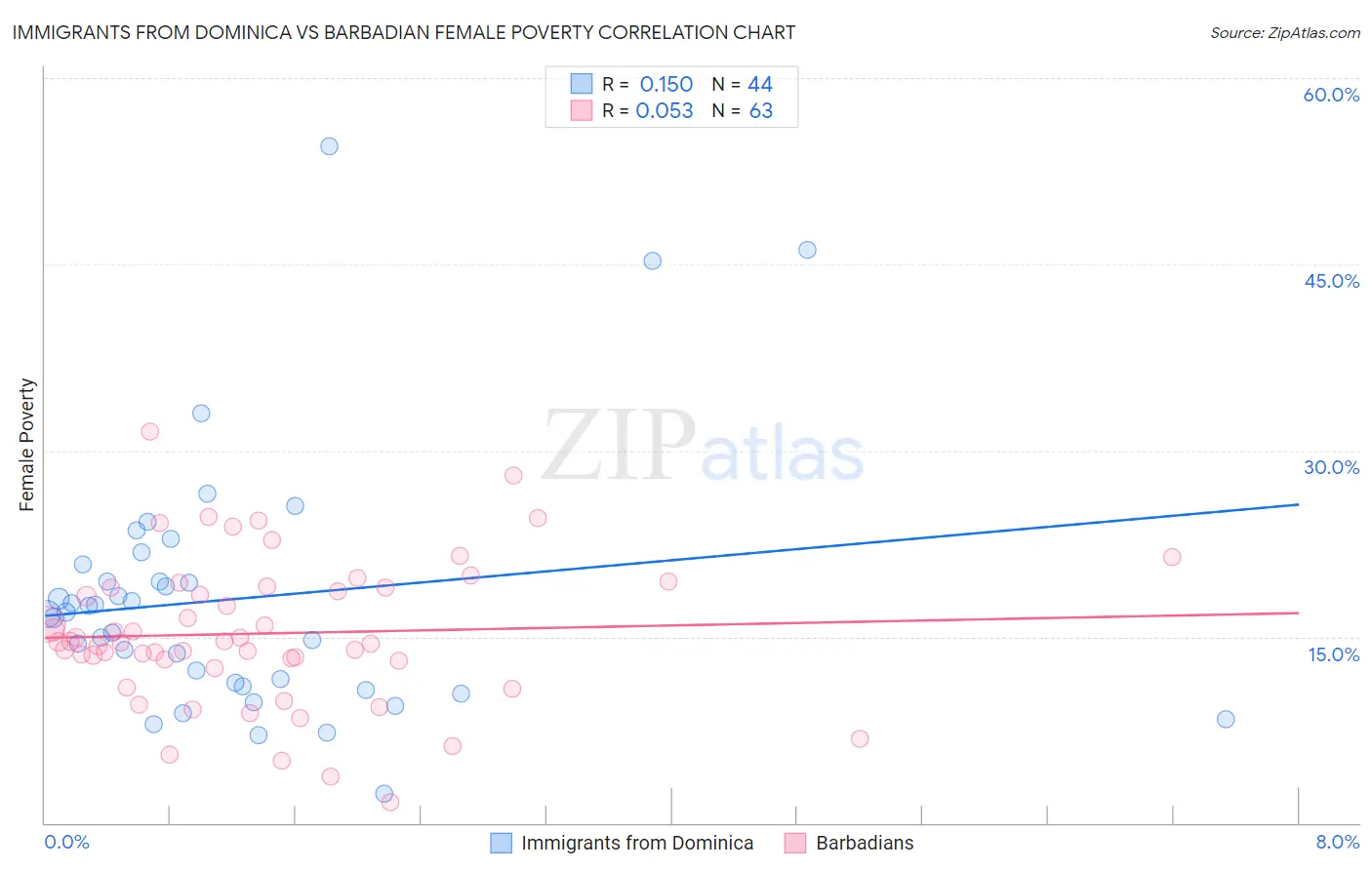 Immigrants from Dominica vs Barbadian Female Poverty
