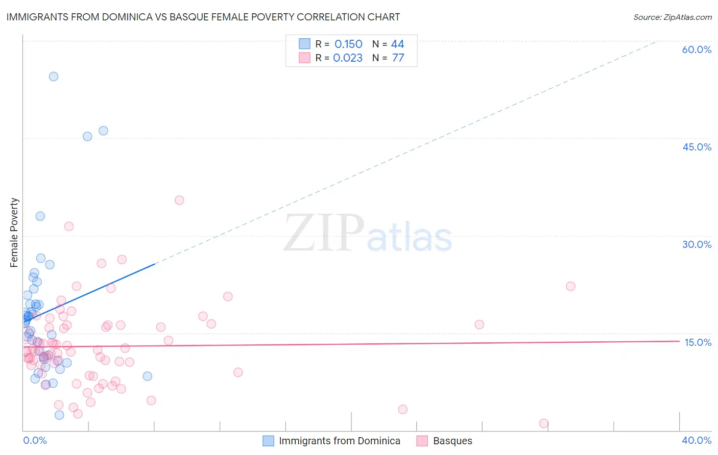 Immigrants from Dominica vs Basque Female Poverty