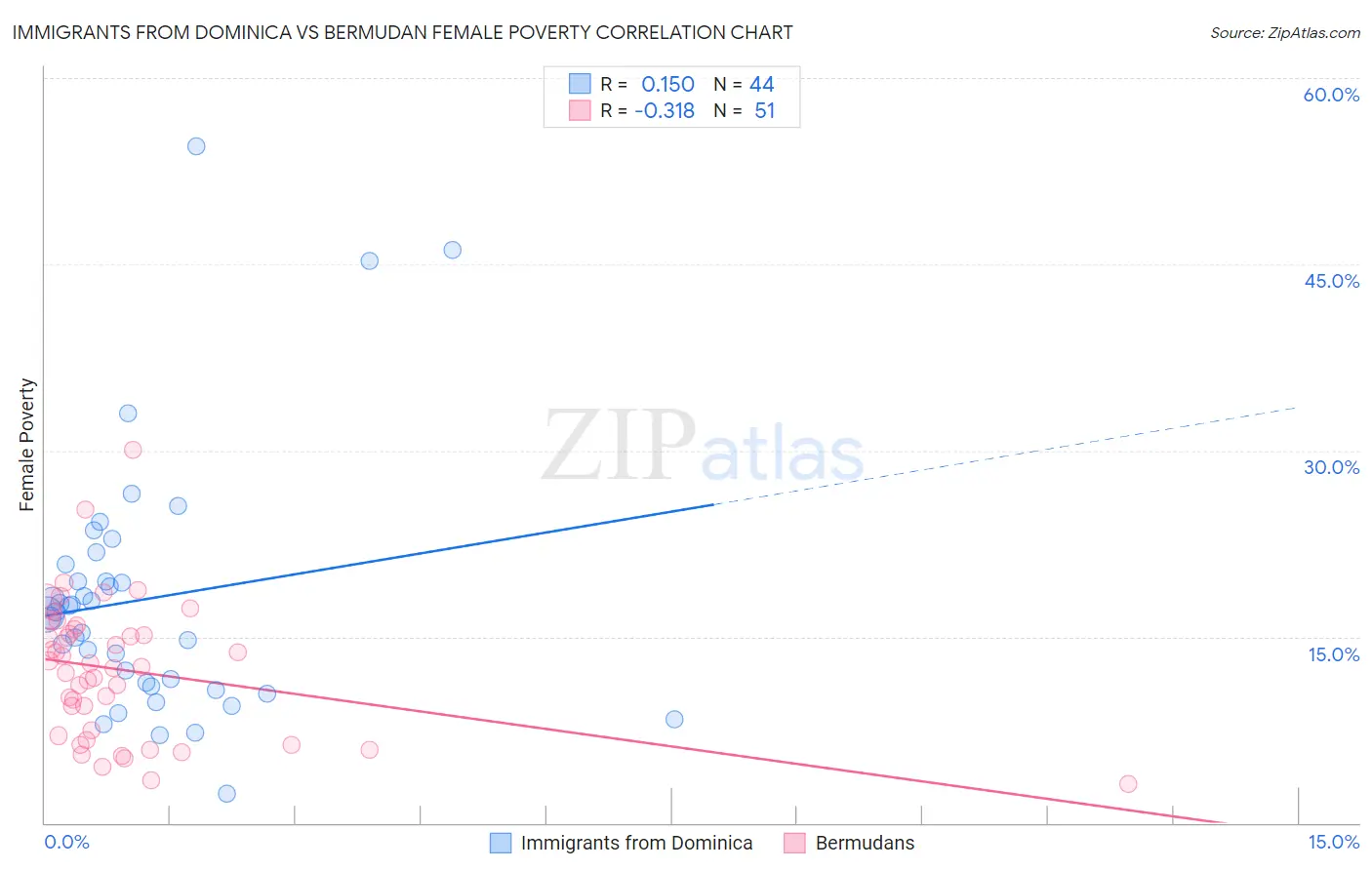 Immigrants from Dominica vs Bermudan Female Poverty
