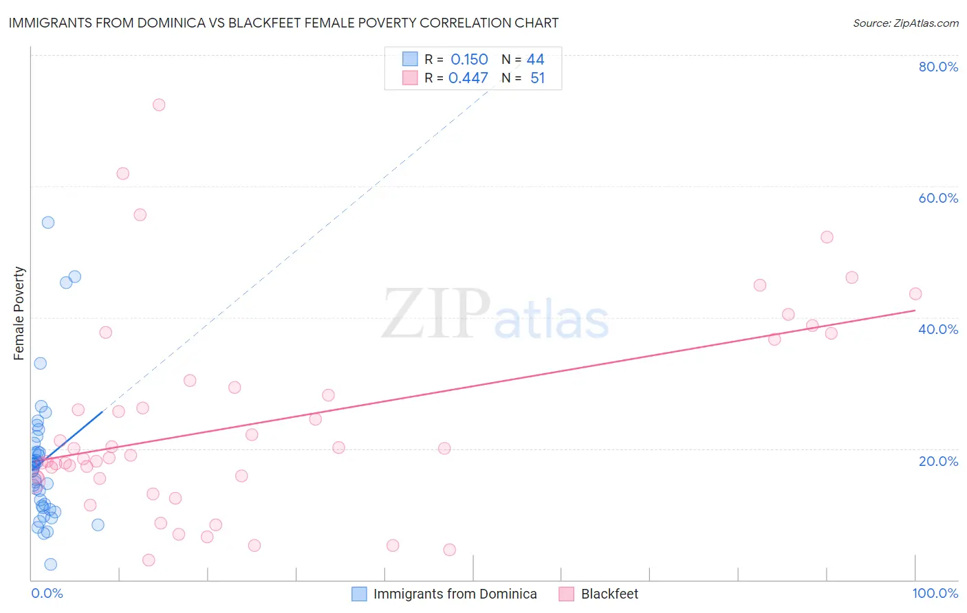 Immigrants from Dominica vs Blackfeet Female Poverty