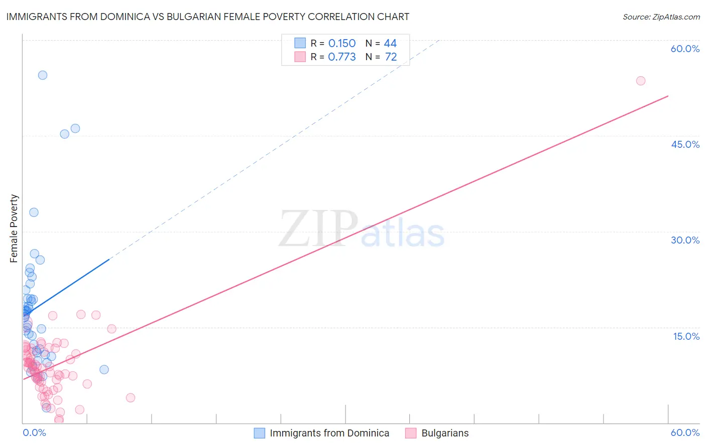 Immigrants from Dominica vs Bulgarian Female Poverty