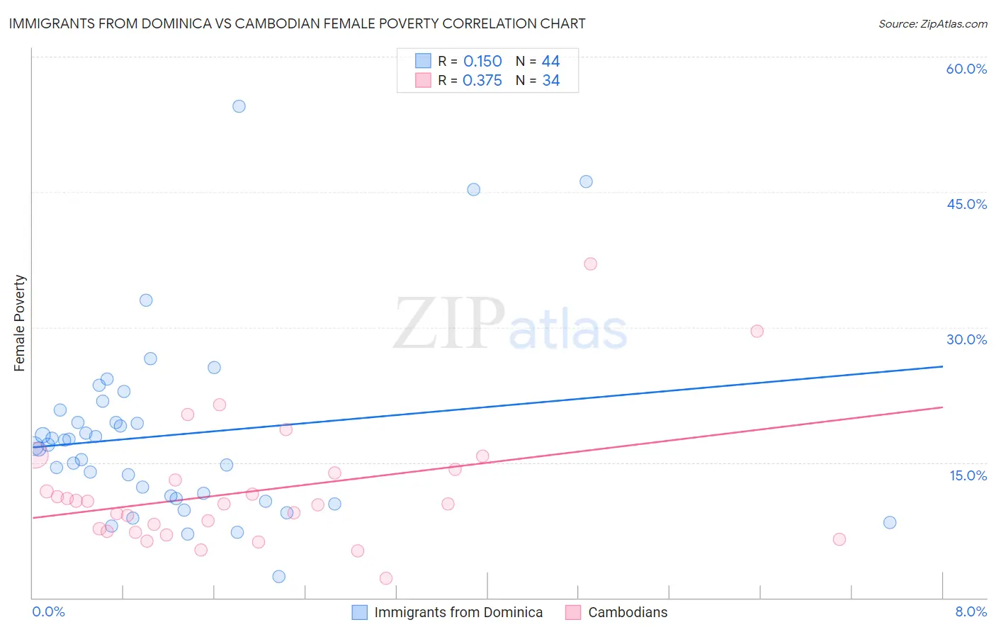 Immigrants from Dominica vs Cambodian Female Poverty