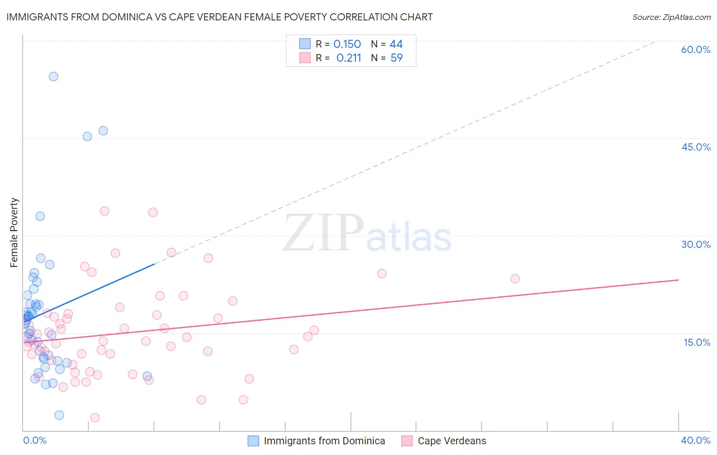 Immigrants from Dominica vs Cape Verdean Female Poverty
