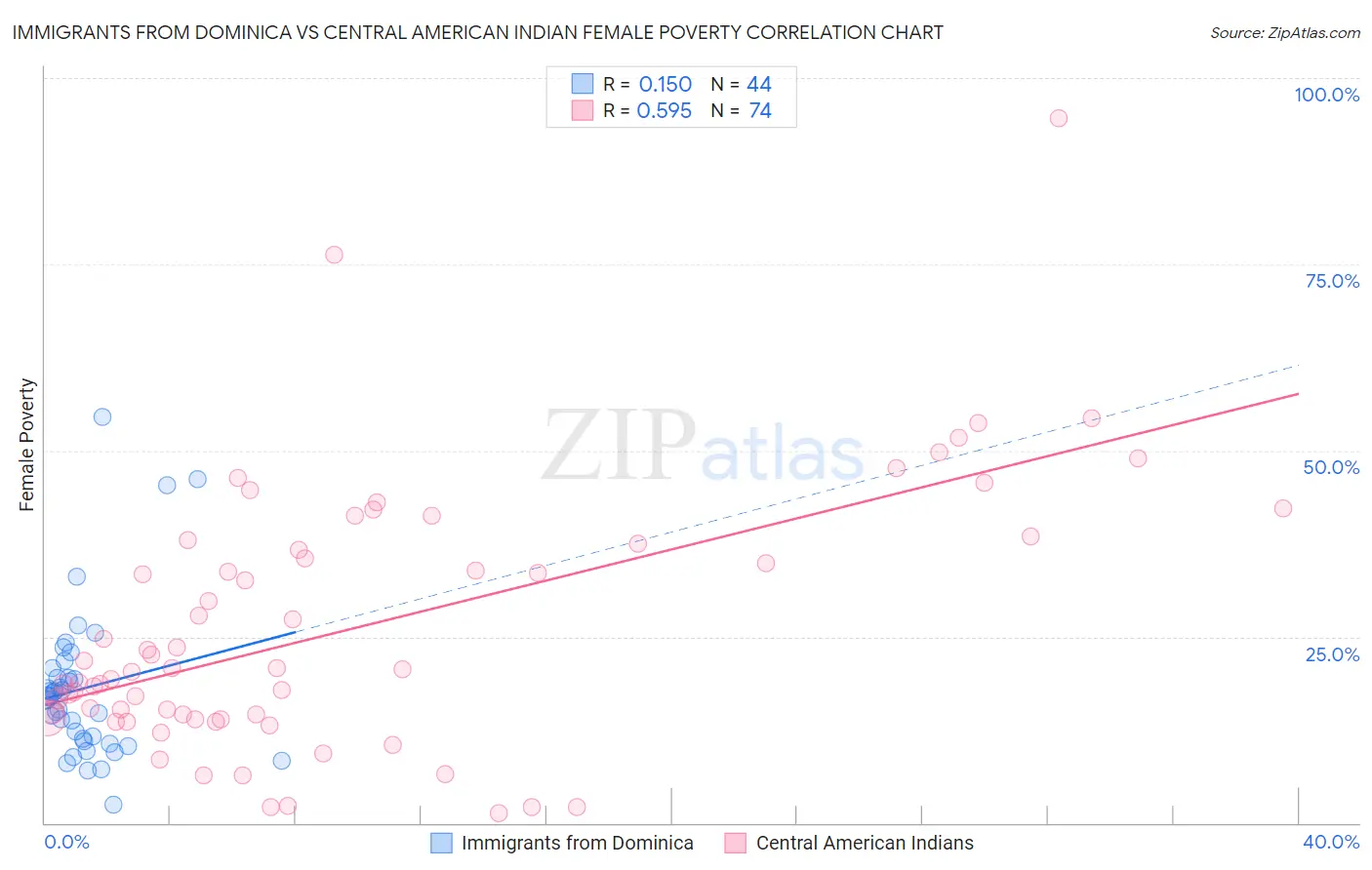 Immigrants from Dominica vs Central American Indian Female Poverty