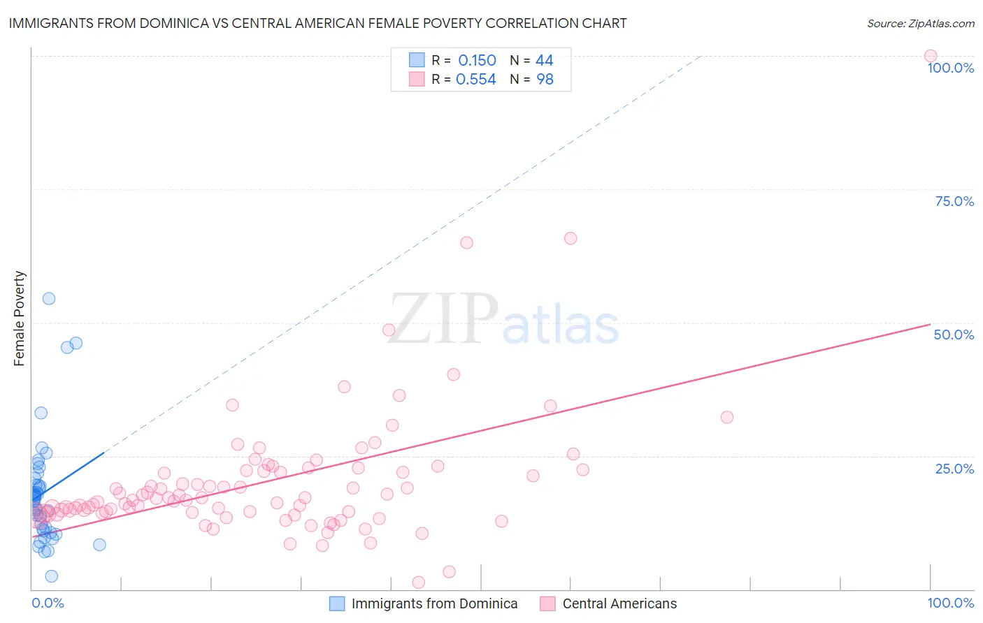 Immigrants from Dominica vs Central American Female Poverty