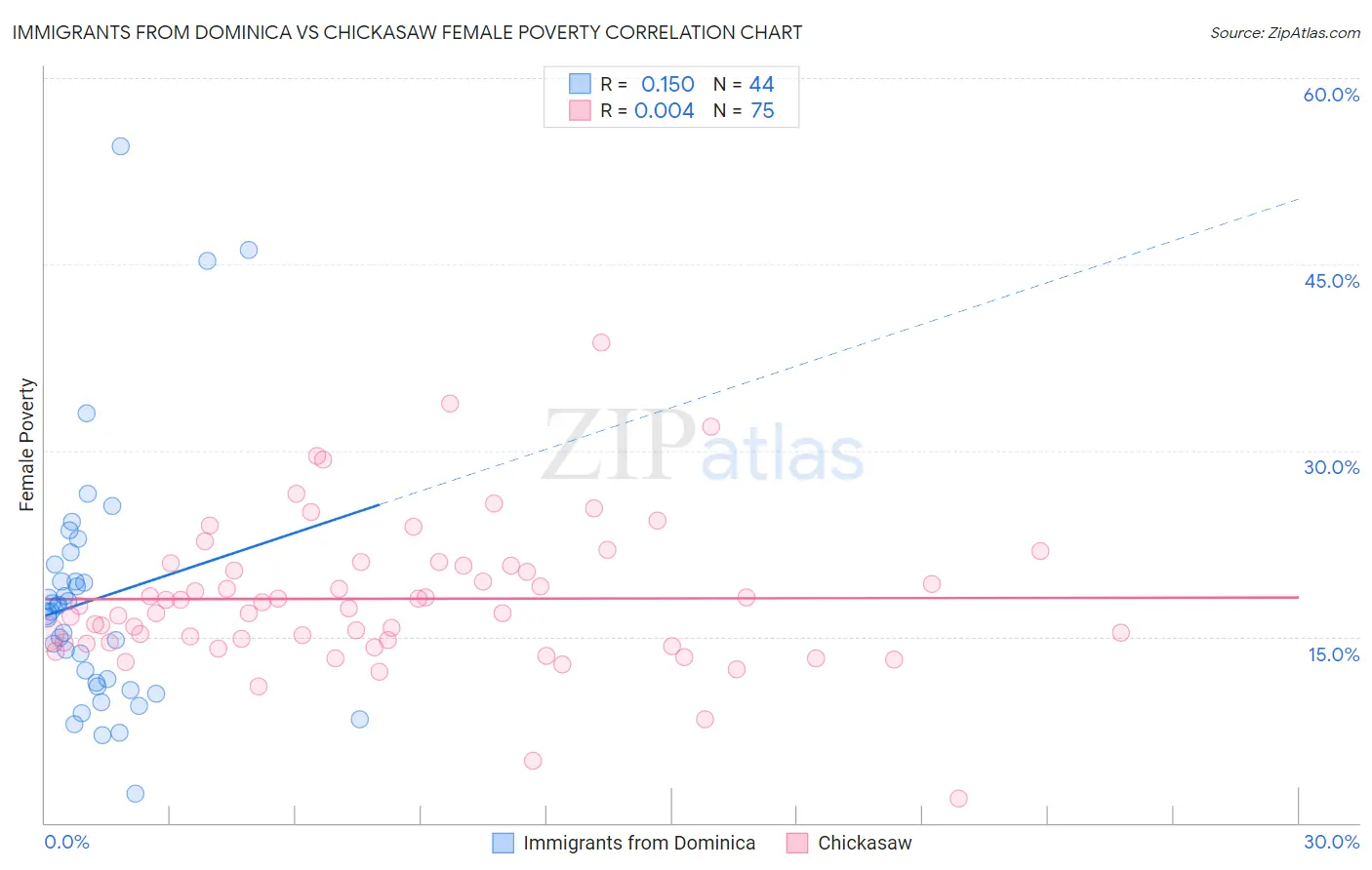 Immigrants from Dominica vs Chickasaw Female Poverty