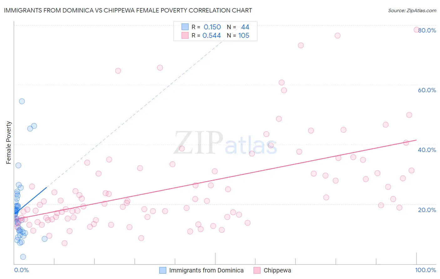 Immigrants from Dominica vs Chippewa Female Poverty