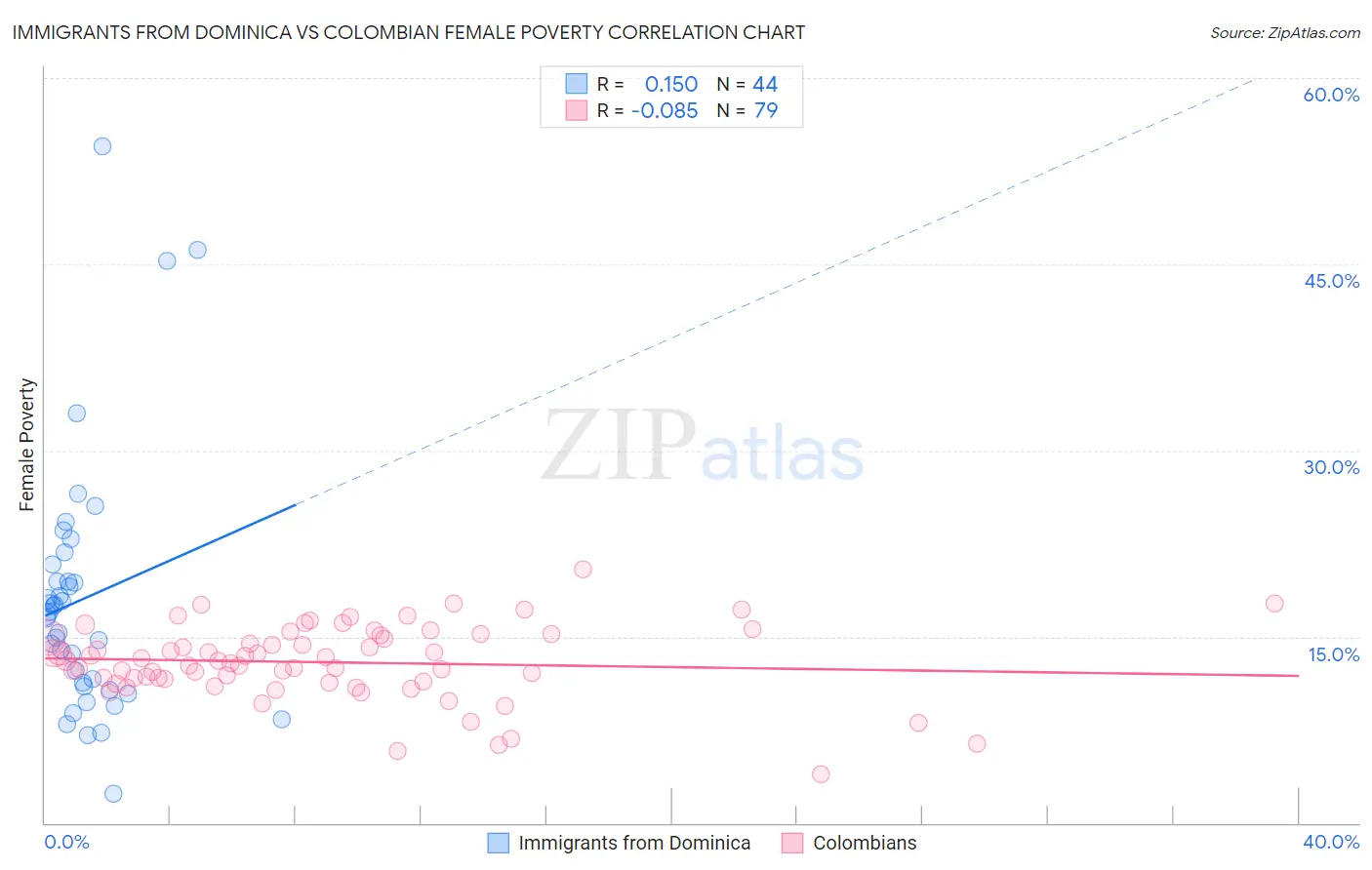 Immigrants from Dominica vs Colombian Female Poverty