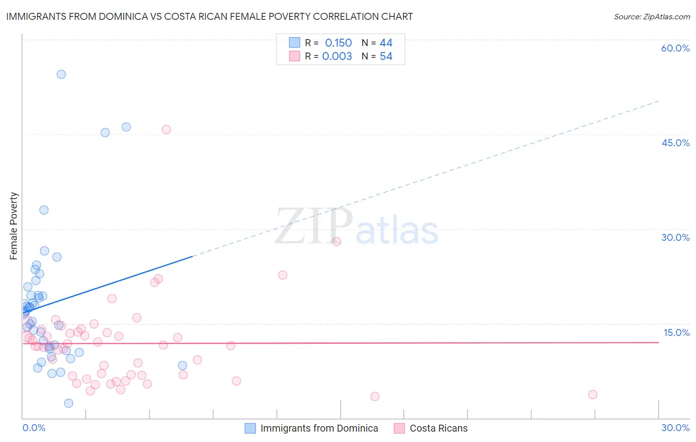 Immigrants from Dominica vs Costa Rican Female Poverty