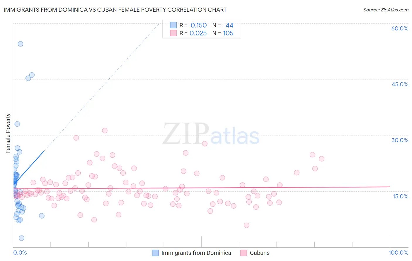 Immigrants from Dominica vs Cuban Female Poverty