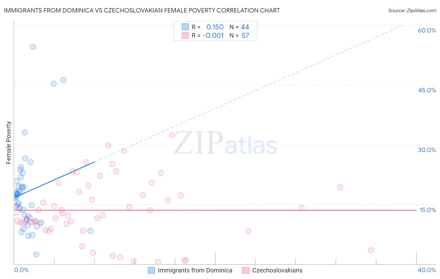 Immigrants from Dominica vs Czechoslovakian Female Poverty