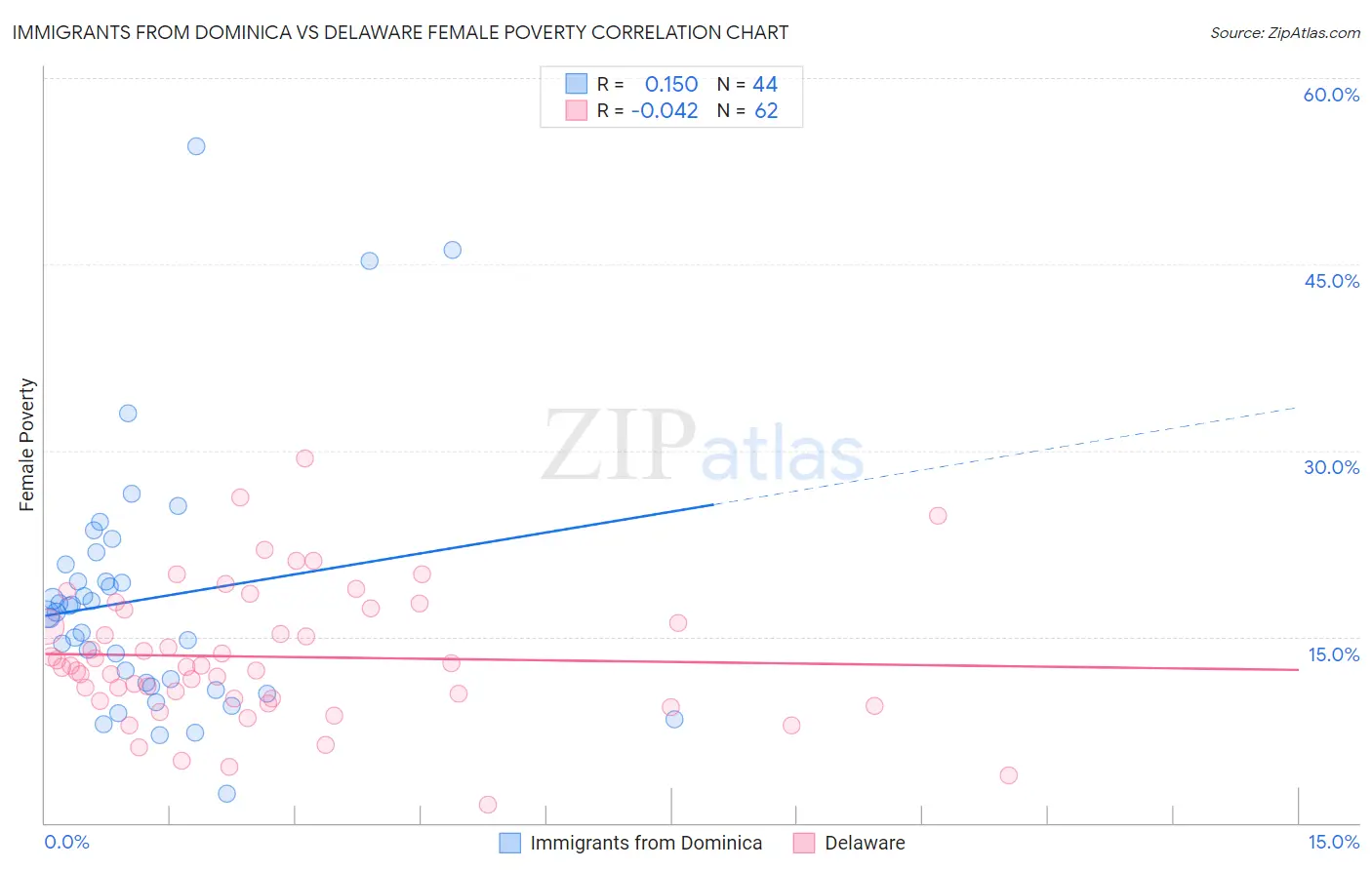 Immigrants from Dominica vs Delaware Female Poverty