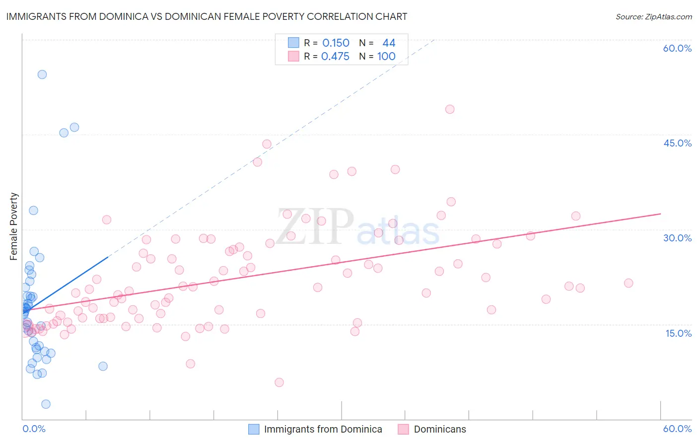 Immigrants from Dominica vs Dominican Female Poverty