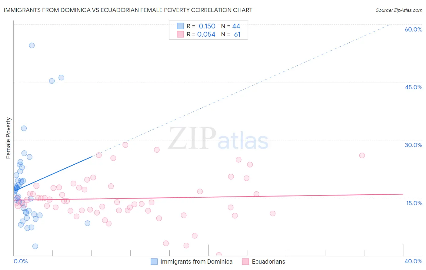 Immigrants from Dominica vs Ecuadorian Female Poverty